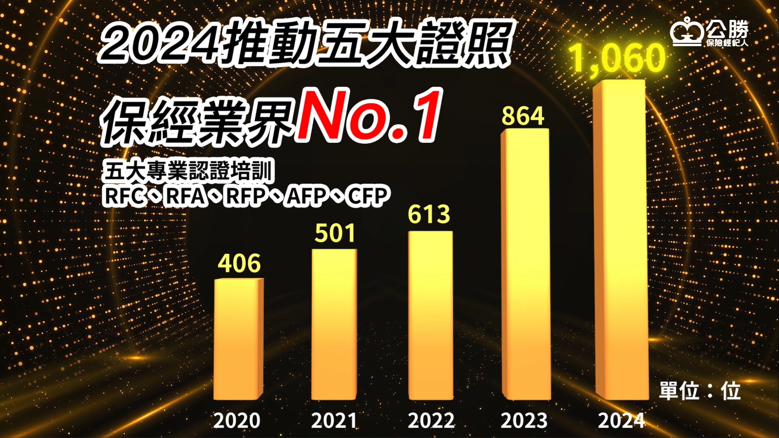 公勝保經近五年營收成長57%,於2021年已達22.49億。2020年公勝MDRT人數高達234名,全球排名第73名,台灣排名第6名。